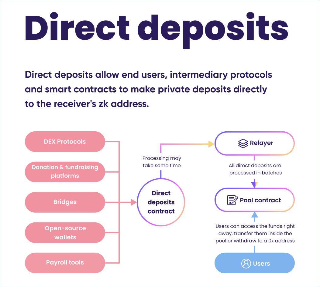 zkBob direct deposit protocol