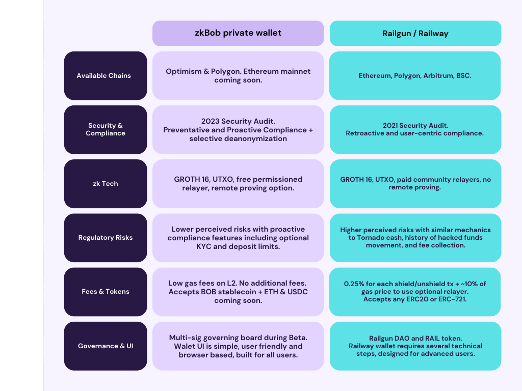 zkBob private wallet vs Railgun and Railway private wallet